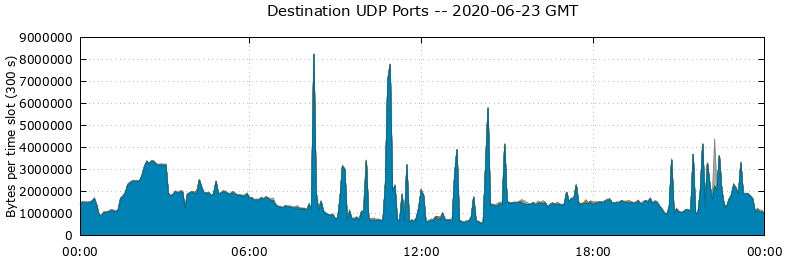Destination UDP Ports