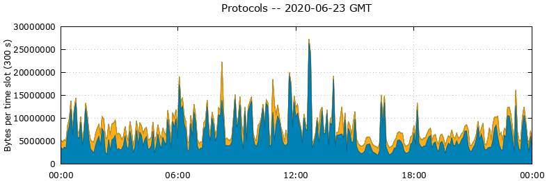 Protocols