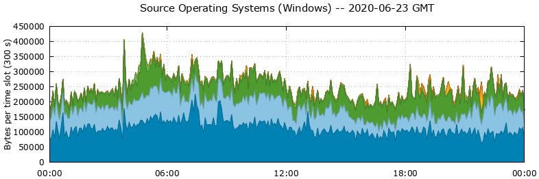 Source Operating Systems (Windows)