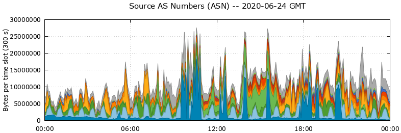 Source AS Numbers (ASNs)
