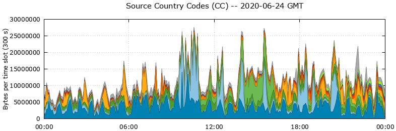 Source Country Codes (CCs)