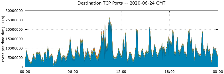 Destination TCP Ports