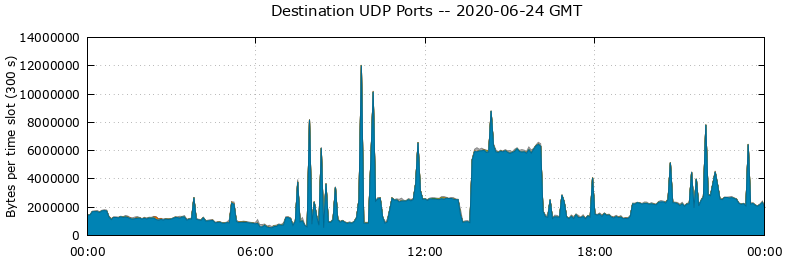 Destination UDP Ports