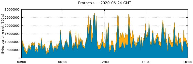 Protocols