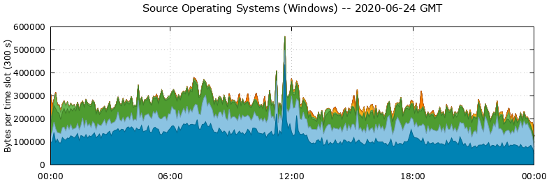 Source Operating Systems (Windows)
