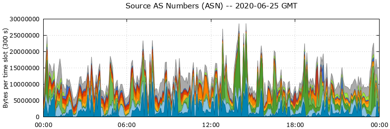 Source AS Numbers (ASNs)