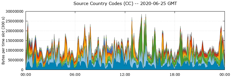 Source Country Codes (CCs)