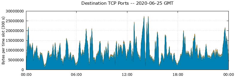 Destination TCP Ports