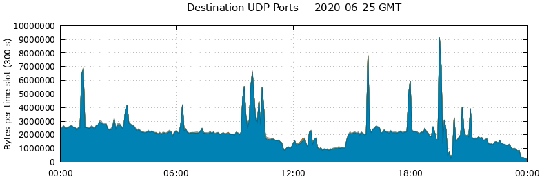 Destination UDP Ports