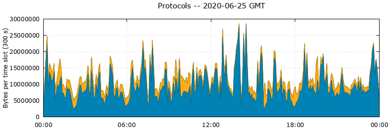 Protocols