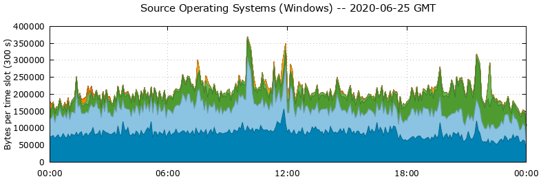Source Operating Systems (Windows)