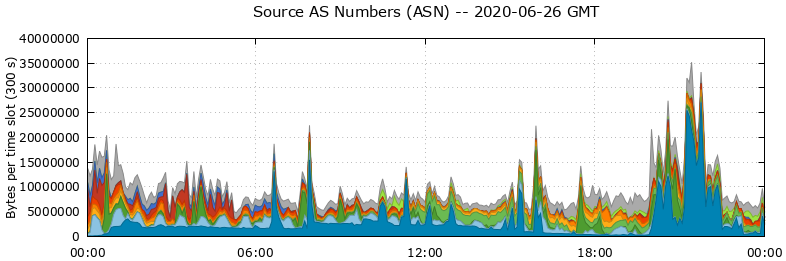 Source AS Numbers (ASNs)