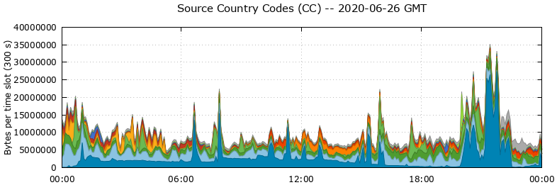 Source Country Codes (CCs)