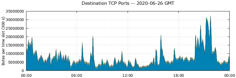 Destination TCP Ports