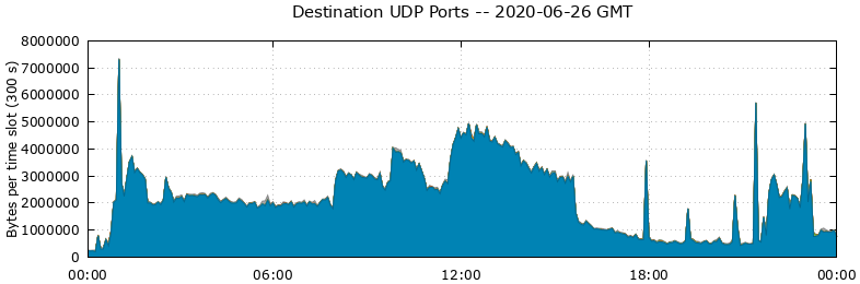 Destination UDP Ports