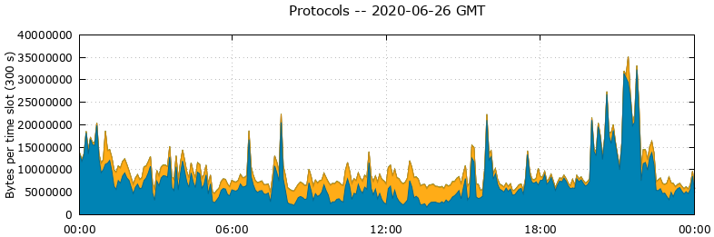 Protocols