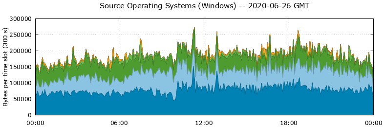 Source Operating Systems (Windows)