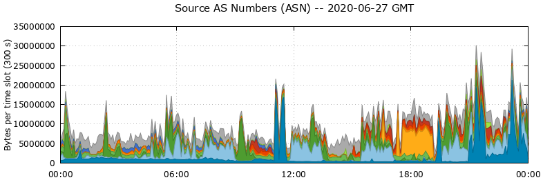 Source AS Numbers (ASNs)