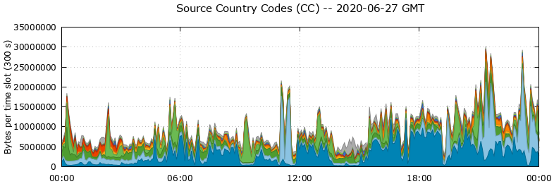 Source Country Codes (CCs)