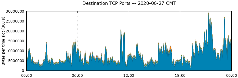 Destination TCP Ports