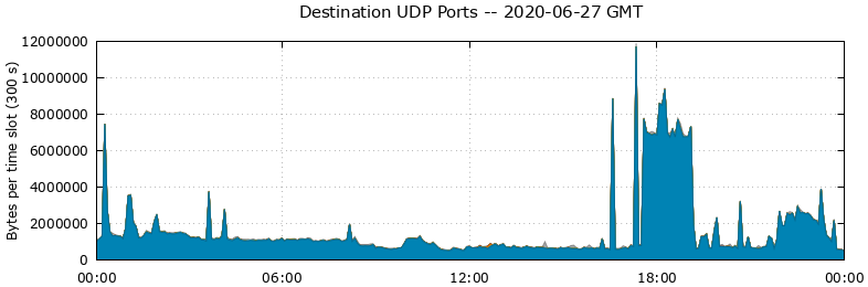 Destination UDP Ports