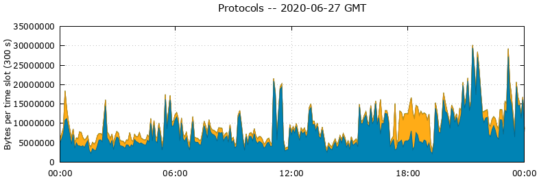 Protocols