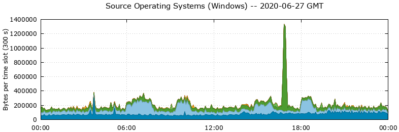 Source Operating Systems (Windows)