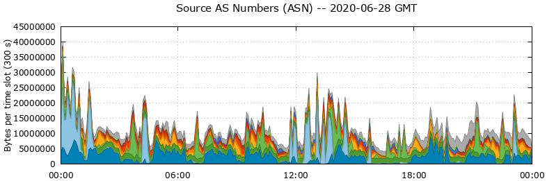 Source AS Numbers (ASNs)