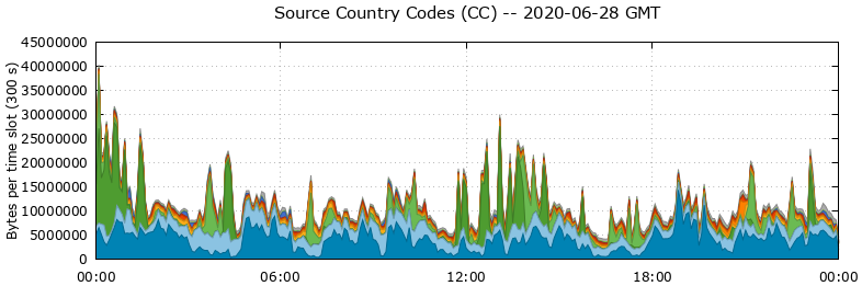 Source Country Codes (CCs)