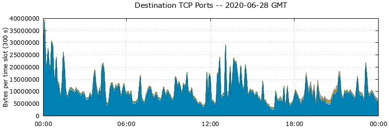 Destination TCP Ports