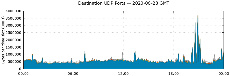 Destination UDP Ports