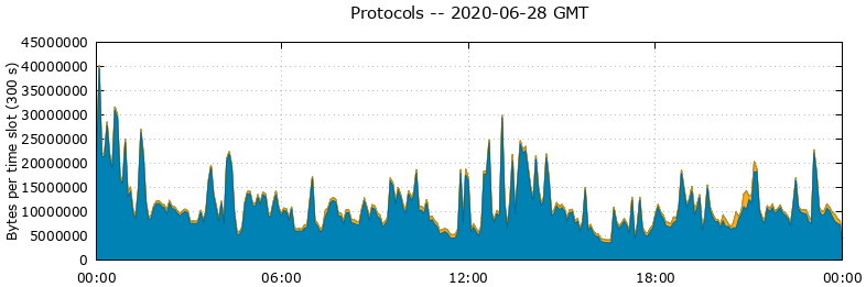 Protocols