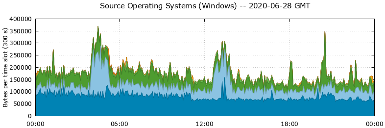 Source Operating Systems (Windows)