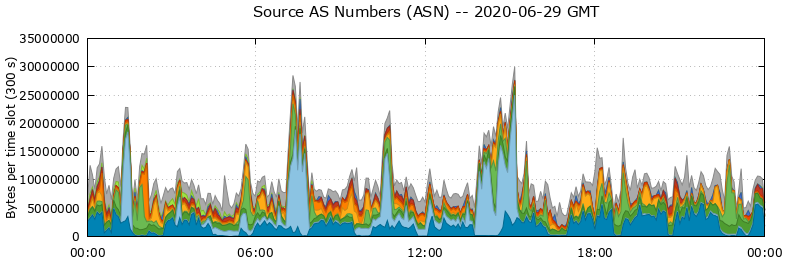 Source AS Numbers (ASNs)
