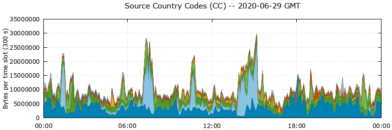Source Country Codes (CCs)