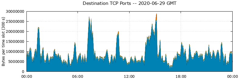 Destination TCP Ports