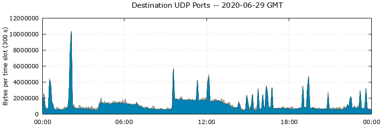 Destination UDP Ports