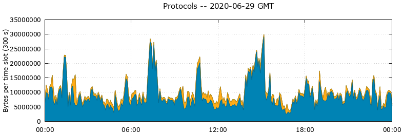 Protocols