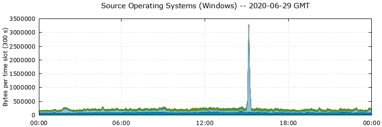 Source Operating Systems (Windows)
