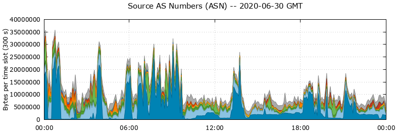 Source AS Numbers (ASNs)