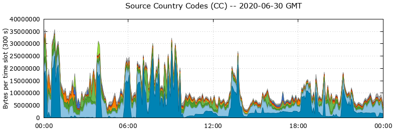 Source Country Codes (CCs)