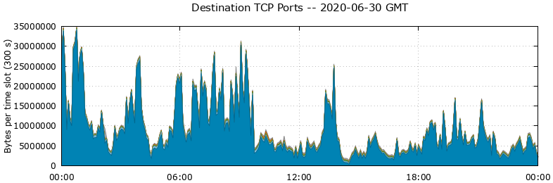 Destination TCP Ports