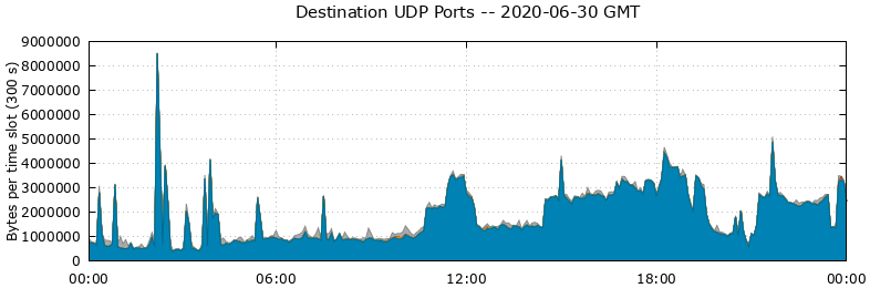 Destination UDP Ports