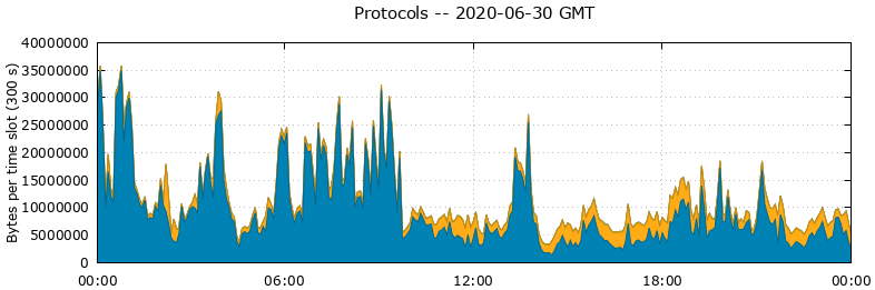 Protocols