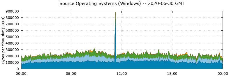 Source Operating Systems (Windows)