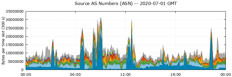 Source AS Numbers (ASNs)
