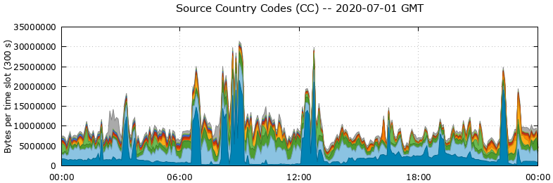 Source Country Codes (CCs)