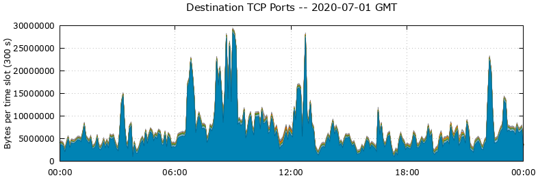 Destination TCP Ports