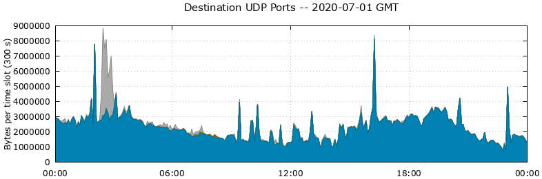 Destination UDP Ports