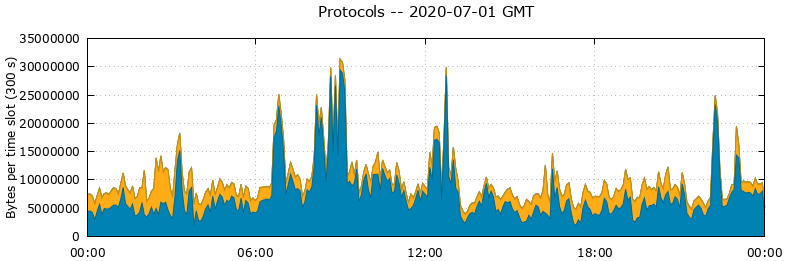 Protocols